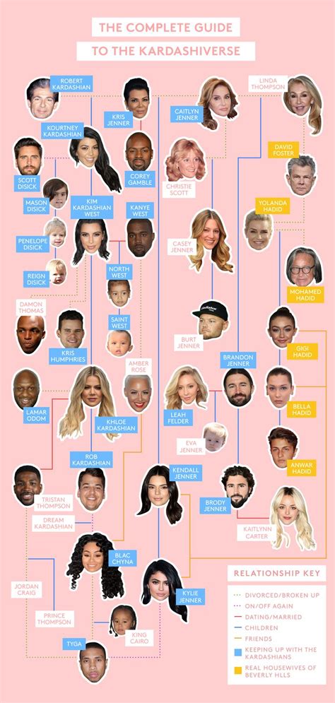 A Guide to the Kardashian